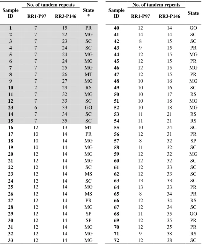 Table 1. Mycoplasma hyopneumoniae MLVA types identified in Brazil during Jan 2013  –  March 2014