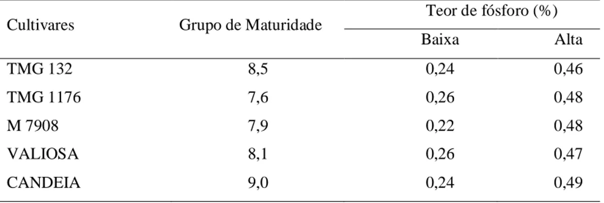 Tabela 1.  Teores  de  fósforo  em  sementes  de  cinco  cultivares  de  soja  produzidas  em  solo com alta e baixa disponibilidade de fósforo 