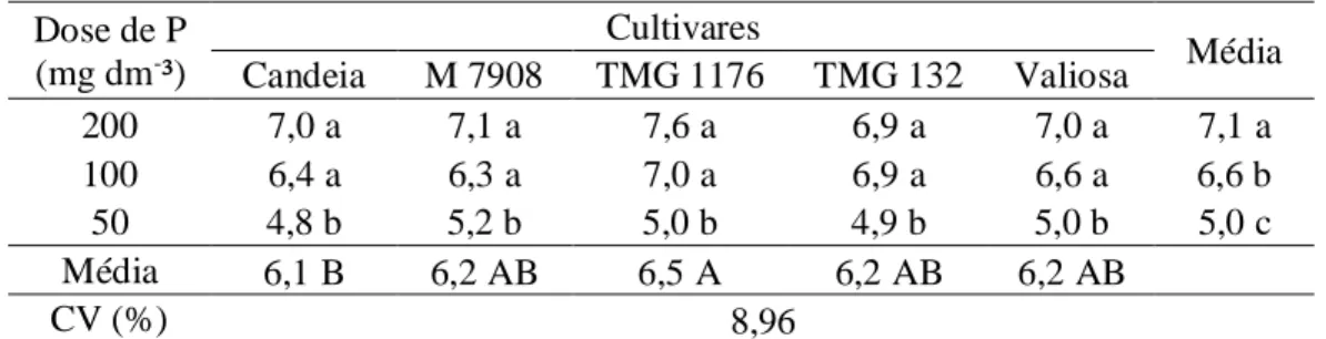 Tabela  4.  Estádio  de  desenvolvimento  de  cinco  cultivares  de  soja  aos  30  dias  após  a  emergência cultivadas em solo adubado com três doses de fósforo: 200, 100 e  50 mg dm - ³  Dose de P  (mg dm - ³)  Cultivares  Média  Candeia  M 7908  TMG 11