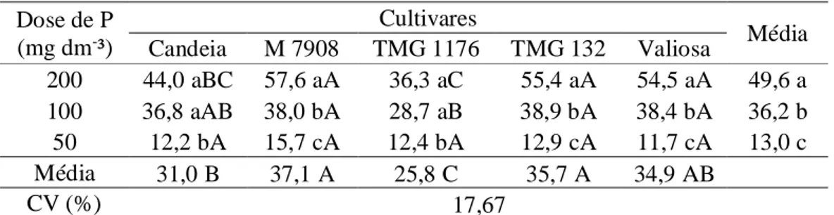 Tabela 11. Produção de sementes (g planta -1 ) de cinco cultivares de soja cultivadas em  solo adubado com três doses de fósforo: 200, 100 e 50 mg dm - ³ 