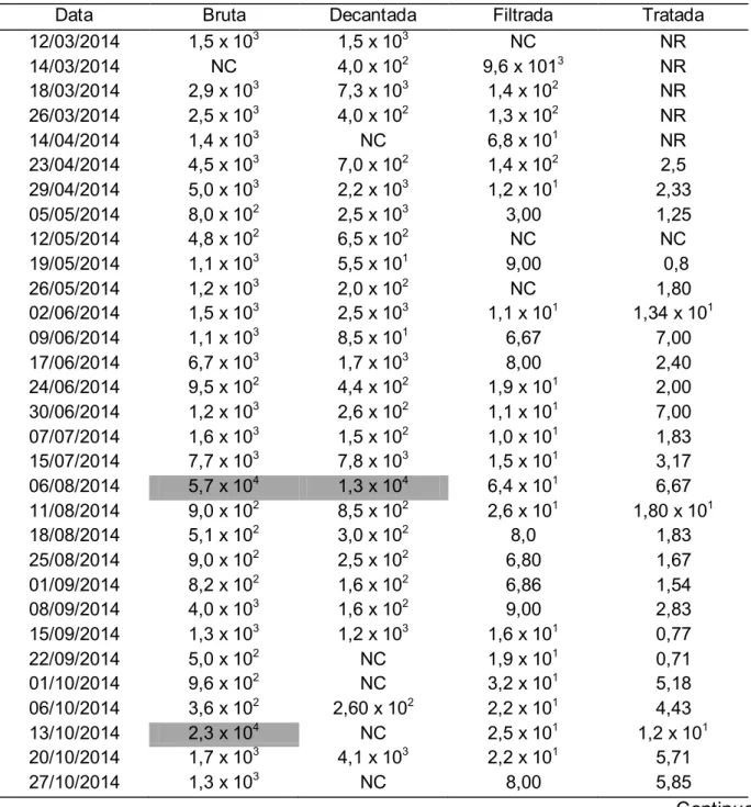 Tabela 5  – Contagens (UFC/100mL) de esporos de bactérias aeróbias na ETA UFV,  março de 2014 a fevereiro 2015 