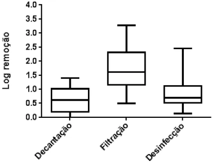 Figura 10 - Representação gráfica da estatística descritiva dos dados de remoção de  esporos  de  bactérias  aeróbias  na  ETA  UFV