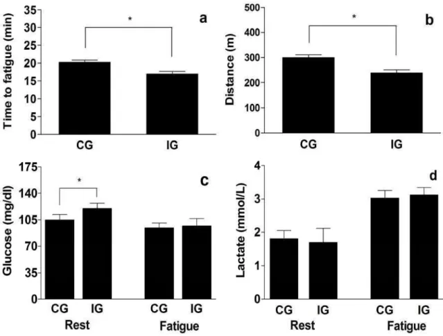 Fig. 3. Spatial, temporal and metabolic parameters of running capacity until the point of  fatigue in rats from the control (CG, n=10) and infected (IG, n=10) groups