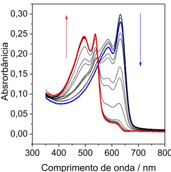 Figura 8. Espectros de absorção UV-Vis das vesículas de PDA na presença de  diferentes concentrações de NaOH