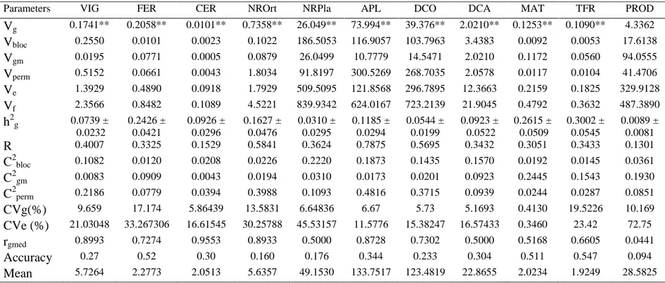 Table 1.  Estimates of Genetic Parameters for 11 traits of Coffea canephora var. Conilon evaluated at Oratorios, Minas  Gerias