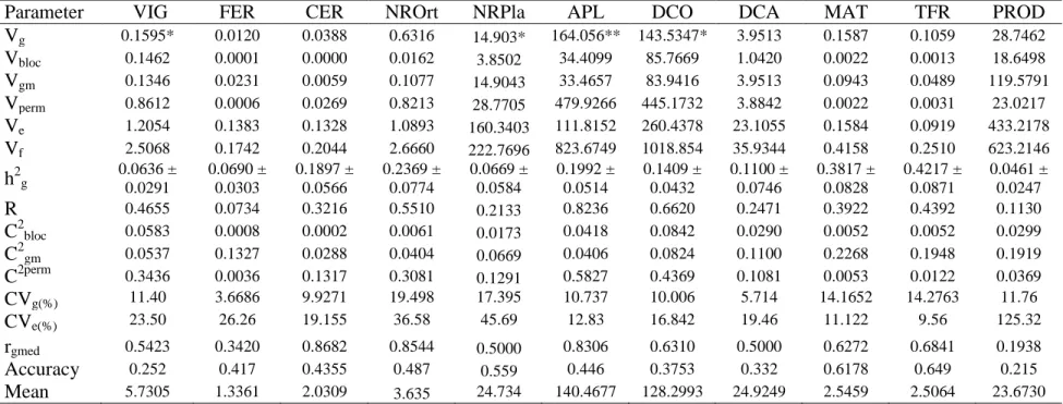 Table 2. Estimates of Genetic Parameters for 11 traits of Coffea  canephora  var. Robusta evaluated at Oratorios, Minas Gerias.