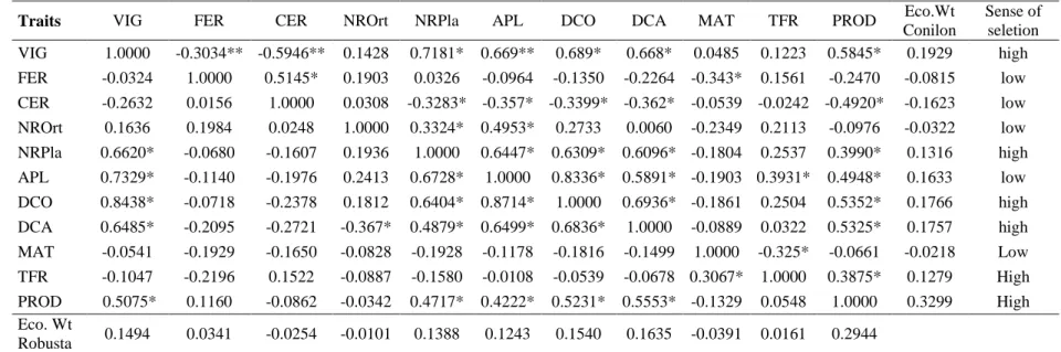 Table 3. Genotypic correlations for Coffea canephora var. Conilon (above diagonal) and var