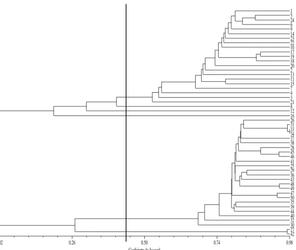 Figure 1. Dendrogram of genetic similarity among 50 cultivars C. canephora, obtained        from SNPs markers, using the UPGMA method