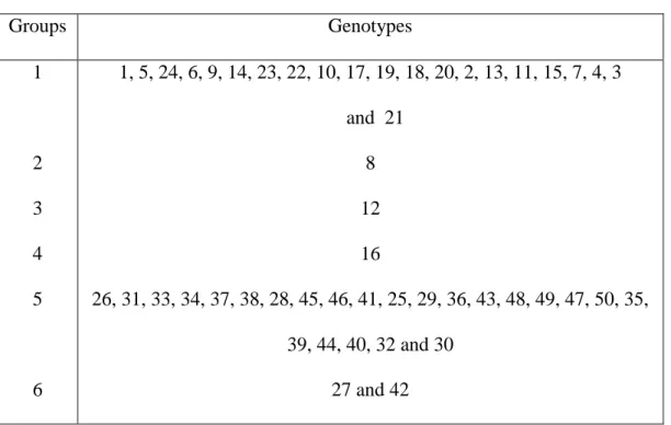 Table 7.  Grouping Coffea canephora clones using Unweighted Pair-Group  Arithmetic Mean Method (UPGMA)