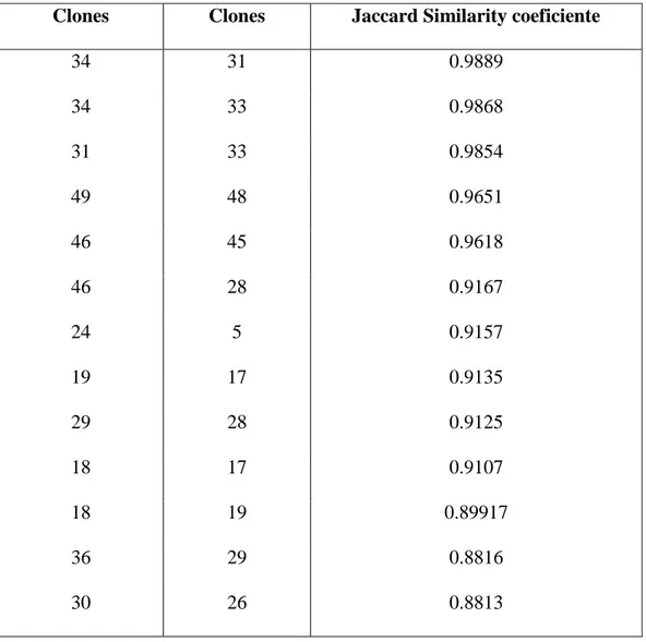 Table  8.  Genetic  similarity  among  13  clones  of  C.  canephora  based  on  SNPs      molecular markers calculated using the Jaccard coefficient 