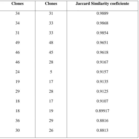 Table  8.  Genetic  similarity  among  13  clones  of  C.  canephora  based  on  SNPs      molecular markers calculated using the Jaccard coefficient 