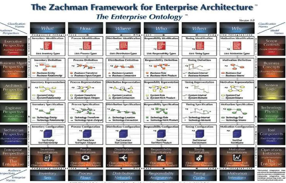 Figura 3 Zachman Framework 