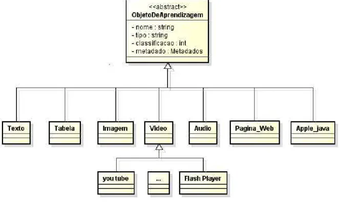 Figura 4   Padrão Objeto de Aprendizagem Abstrato 