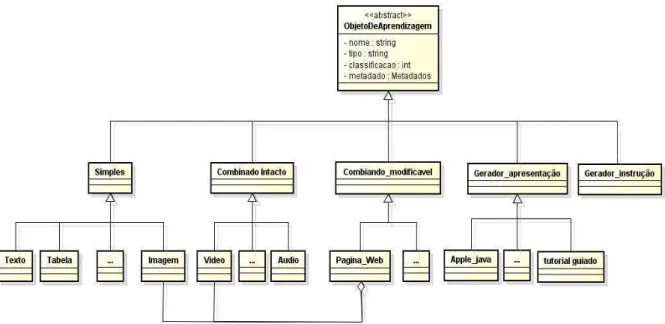 Figura 5   Padrão Objeto de Aprendizagem Abstrato para Taxonomia (Wiley, 2000) 