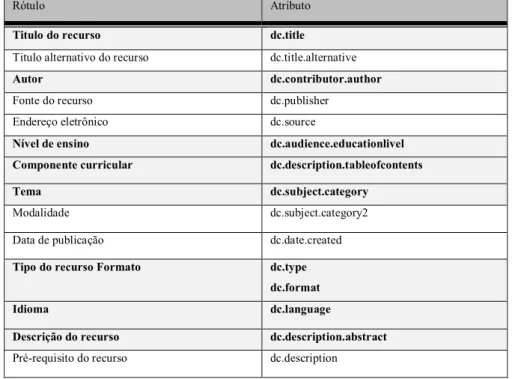 Tabela 6 Padrão Metadados DCMI utilizados no BIOE (2014) 