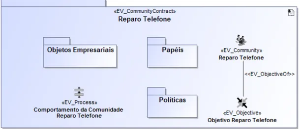 Figura 5  – Especificação da comunidade Reparo Telefone  Fonte: Linington et al. (2011) 