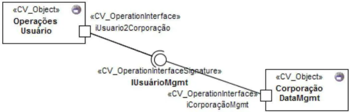 Figura 7  – Interações entre as interfaces dos objetos computacionais Operações Usuário e Corporação DataMgmt  Fonte: Linington et al