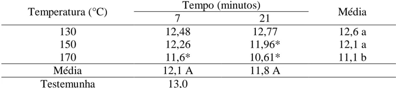 Tabela  4.  Valores  médios de umidade de equilíbrio  higroscópico dos painéis OSB  em  função da temperatura e do tempo de exposição aos tratamentos hidrotérmicos 
