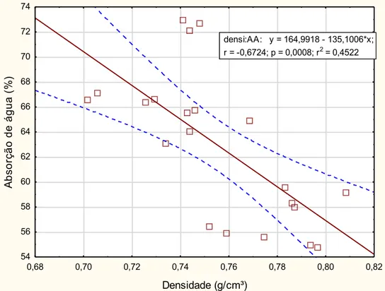 Figura 2. Relação entre densidade e absorção de água após 24 horas de imersão. 