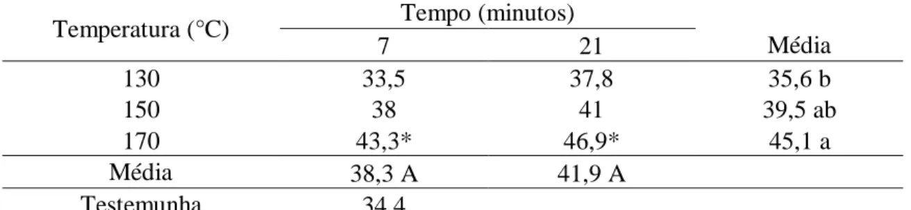 Tabela  7.  Valores  médios  do  módulo  de  ruptura à  flexão  estática  paralelo  (MPa),  dos  painéis  OSB  em  função  da  temperatura  e  do  tempo  de  exposição  aos  tratamentos  hidrotérmicos 