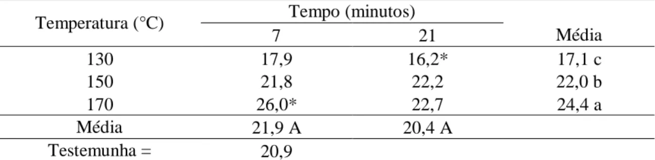 Tabela  9.  Valores  médios  do  módulo  de  ruptura  à  flexão  estática  perpendicular,  dos  painéis  OSB  em  função  da  temperatura  e  do  tempo  de  exposição  aos  tratamentos  hidrotérmicos 