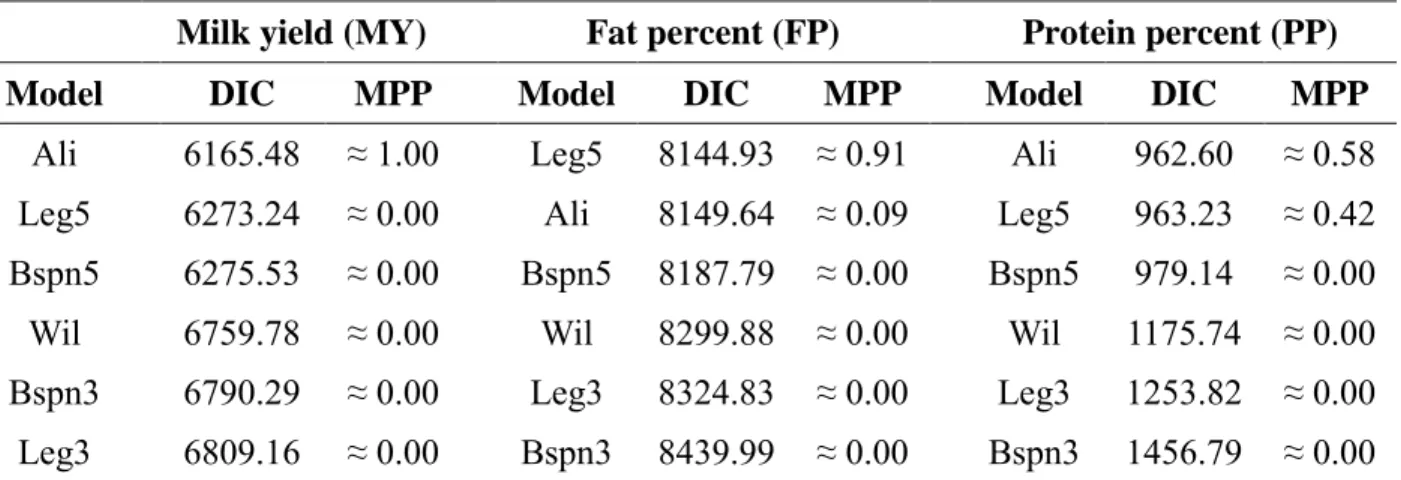 Table  2.  Deviance  Information  Criterion  (DIC)  and  the  model  posterior  probabilities  (MPP)  estimated for the single-trait random regression tested models