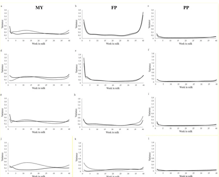 Figure 1. Additive genetic variance ( ___ ) and permanent environmental variance (---) estimated by  the  combined  multiple-trait  random  regression  model  (a,  b,  c),  multiple-trait  random  regression  model based on fifth order Legendre polynomials