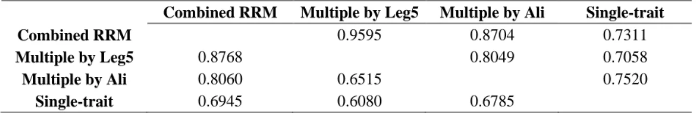 Table 8: Kendall rank correlation based on index selection provided by the combined multiple- multiple-trait (Ali_Leg5_Ali), multiple-multiple-trait based on fifth order Legendre polynomials (Leg5_Leg5_Leg5),  multiple-trait based on Ali and Schaeffer func