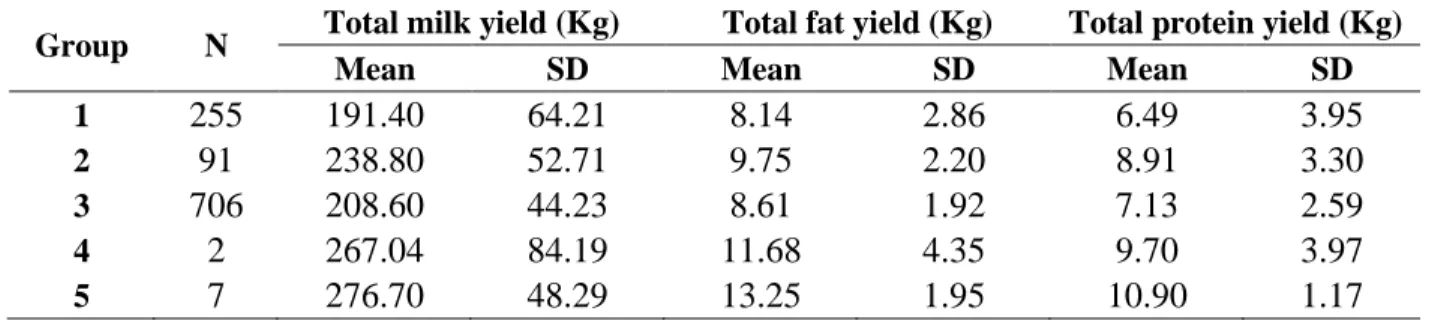 Table 10. Number of observations, mean and standard deviation for total milk yield, total fat yield  and total protein yield, by formed group