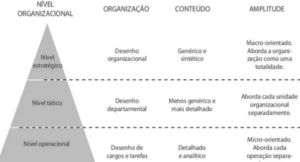 Figura 1 - Hierarquia do planejamento nas organizações  Fonte: Chiavenato (1999) adaptado (IESDE BRASIL, 2015) 