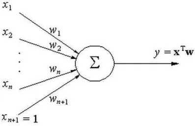 Figura 11 - Estrutura de básica de uma rede neural artificial ADALINE  Fonte: Hassoun (1995)  