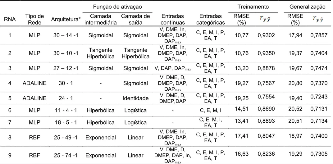 Tabela 1 - Características e estatísticas de precisão das redes neurais artificiais selecionadas para estimar a produtividade do forwarder 