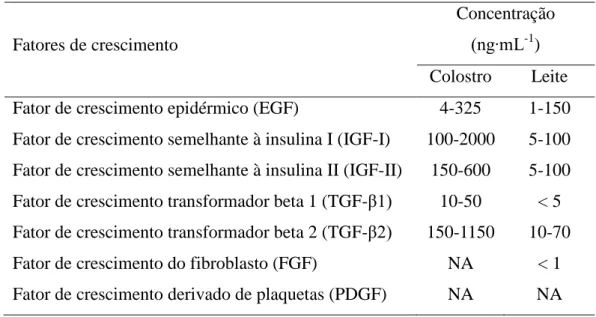 Tabela  1  -  Variações  na  concentração  dos  fatores  de  crescimento  reportados  para  colostro  e  leite  bovino
