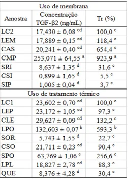 Tabela 1 - Concentração do TGF- β2 nas amostras, de acordo com a aplicação do tratamento térmico  ou  não  e  taxa  de  recuperação  de  componente  (Tr)  do  TGF- β2  em  cada  uma  das  etapas  do  processamento (n = 3)