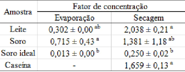 Tabela 3  – Fator de concentração do TGF-β durante o processo de evaporação a vácuo e secagem  por spray dryer para o leite, soro, soro ideal e caseína (n=3)