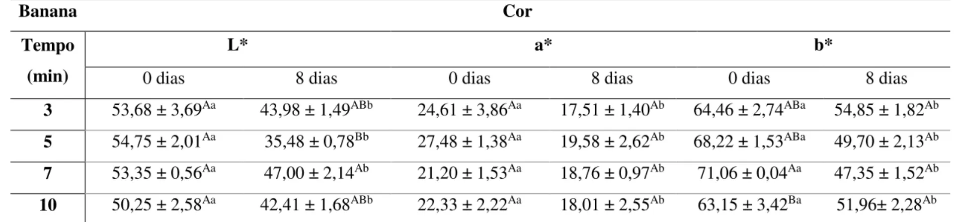 Tabela 3. Cor de mamão minimamente processado adicionado de  -caroteno em diferentes tempos de impregnação a vácuo