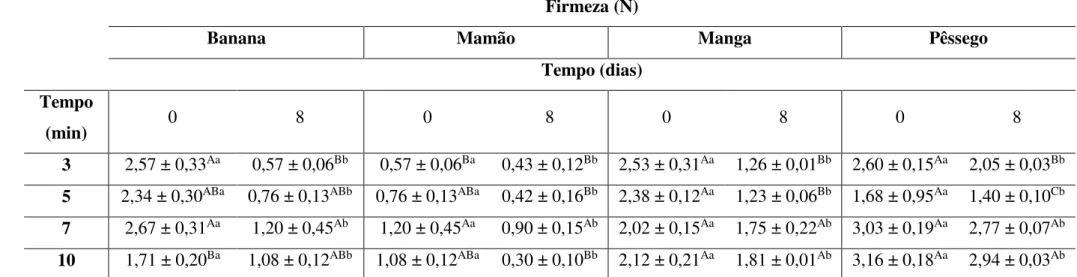 Tabela 6. Firmeza de banana, mamão, manga e pêssego minimamente processados adicionados de  -caroteno em diferentes tempos de impregnação  a vácuo