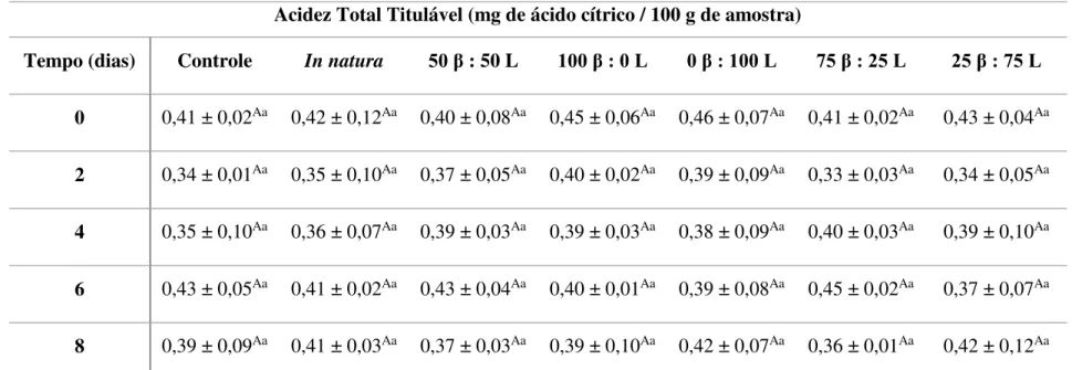 Tabela 9. Valores médios de acidez total titulável das saladas de frutas minimamente processadas controle, in natura e adicionadas de  -caroteno  e luteína em diferentes proporções por impregnação a vácuo