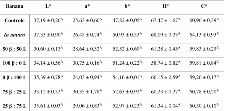 Tabela 12. Valores médios das coordenadas L*, a*, b*, ângulo Hue (H°) e índice Chroma (C*) de banana minimamente processada adicionada de  diferentes proporções de  -caroteno e luteína por impregnação a vácuo