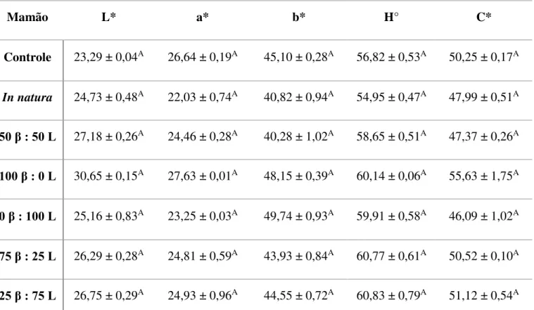 Tabela 13. Valores médios das coordenadas L*, a*, b*, ângulo Hue (H°) e índice Chroma (C*) de mamão minimamente processado adicionado  de diferentes proporções de  -caroteno e luteína por impregnação a vácuo