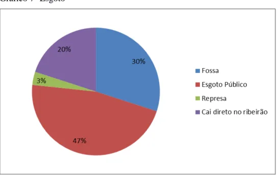 Gráfico 7- Esgoto 