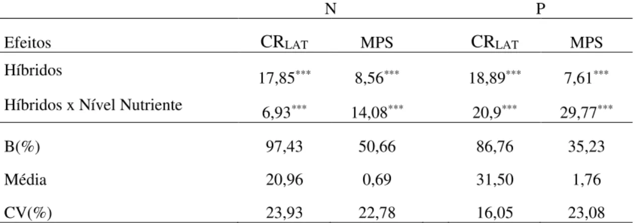 Tabela 3. Valores do teste de razão de verossimilhança (LRT) para os efeitos de híbridos e da  interação híbrido x nível de nutriente (N ou P), estimativa percentual da porção complexa (B)  da  interação,  médias  e  coeficientes  de  variação  experimenta