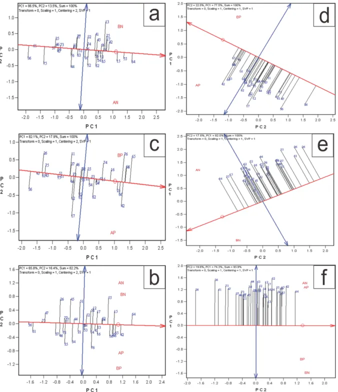 Figura 6. Adaptabilidade estabilidade de 39 híbridos de milho tropical nos ambientes de alta e  baixa  disponibilidade  nitrogênio  (AN  e  BN,  respectivamente),  alta  e  baixa  disponibilidade  fósforo  (AP  e  BP,  respectivamente)  e  desses  quatro  