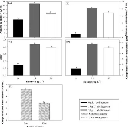 Figura  1.  Características  observadas  no  cultivo  in  vitro  pela  micropropagação  do  clone  de  Eucalyptus  grandis  x  E