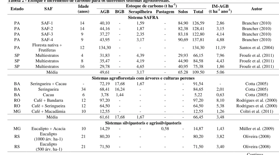 Tabela 2 - Estoque e incremento de carbono para os diferentes sistemas agroflorestais