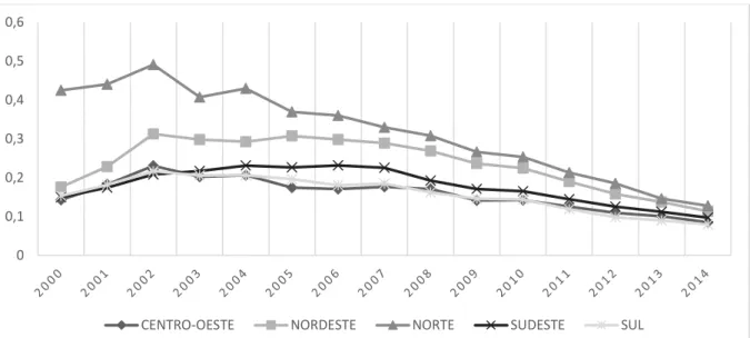 Figura 2.4: IPLB médio das regiões brasileiras no período de 2000 a 2014. 