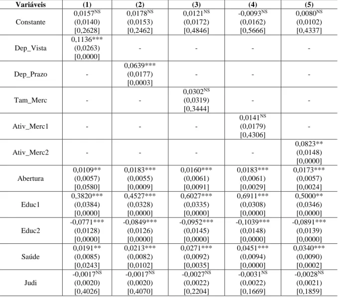 Tabela  1.3:  Modelos  não  lineares  flexíveis  para  cinco  indicadores  de  desenvolvimento  financeiro  Variáveis  (1)  (2)  (3)  (4)  (5)  Constante  0,0157 NS (0,0140)  [0,2628]  0,0178 NS (0,0153) [0,2462]  0,0121 NS (0,0172) [0,4846]  -0,0093 NS(0,