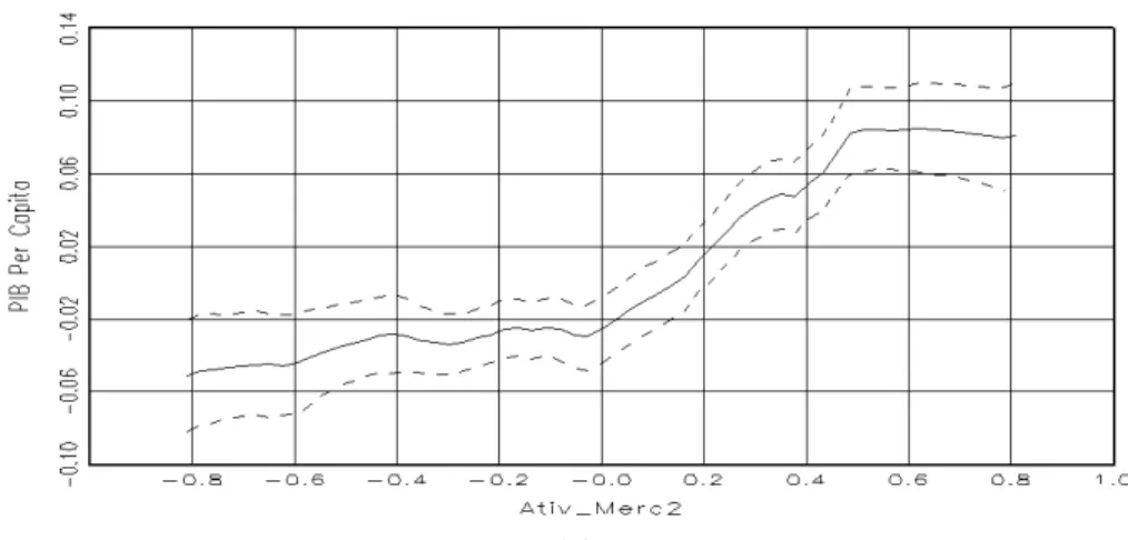 Figura 1.5: Relação não-linear entre o PIB per capita e depósitos à vista (a), depósitos a  prazo (b), tamanho do mercado (c), atividade do mercado 1 (d) e atividade do  mercado 2 (e)