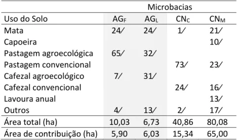 Tabela 1  – Distribuição do uso do solo nas unidades produtivas, áreas totais e áreas de  contribuição para vazão medida (Fonte: Carneiro, 2013)