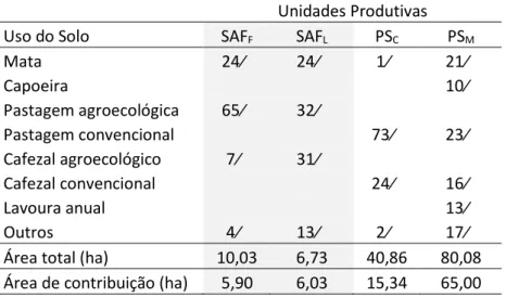 Tabela 1  – Distribuição do uso do solo em cada uma das unidades produtivas, suas  respectivas áreas totais e áreas de contribuição para vazão medida
